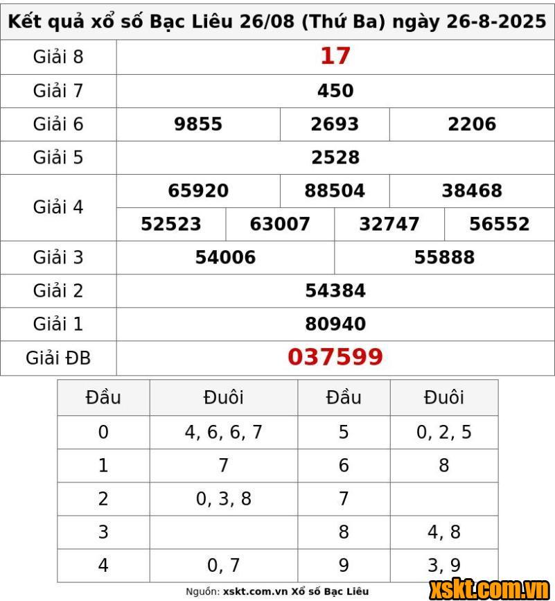 XSBL ngày 26/8/2025
