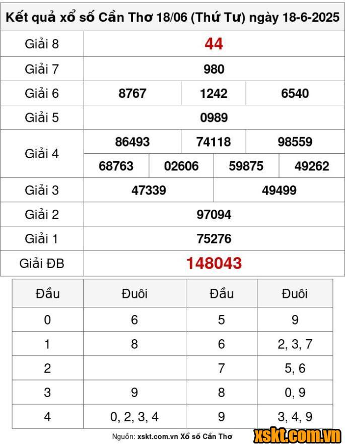 XSCT ngày 18/6/2025