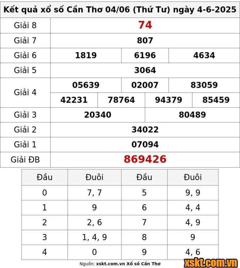 XSCT ngày 4/6/2025