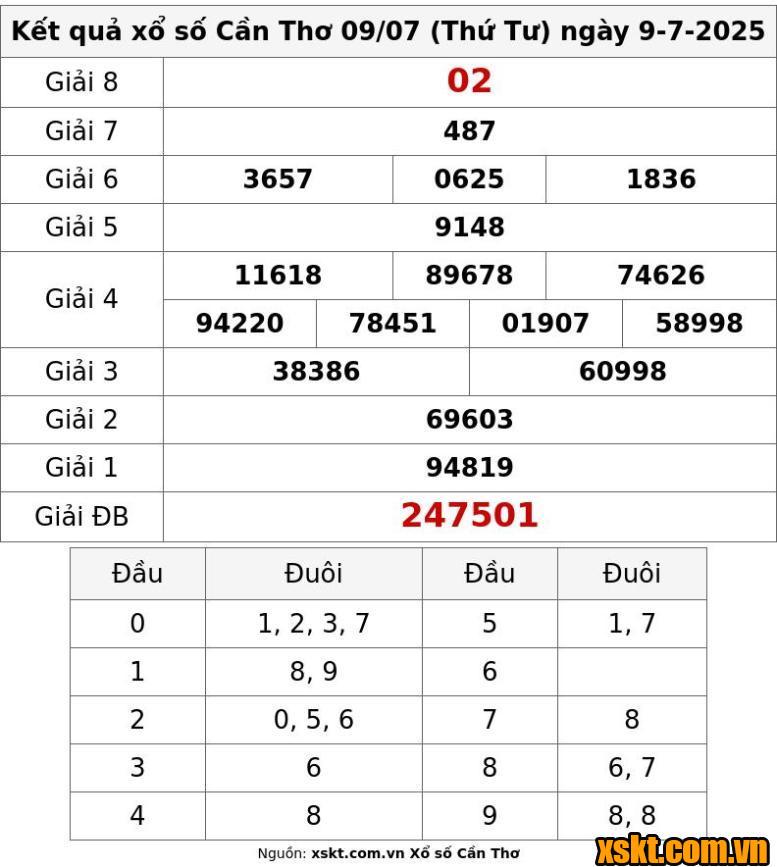 XSCT ngày 9/7/2025