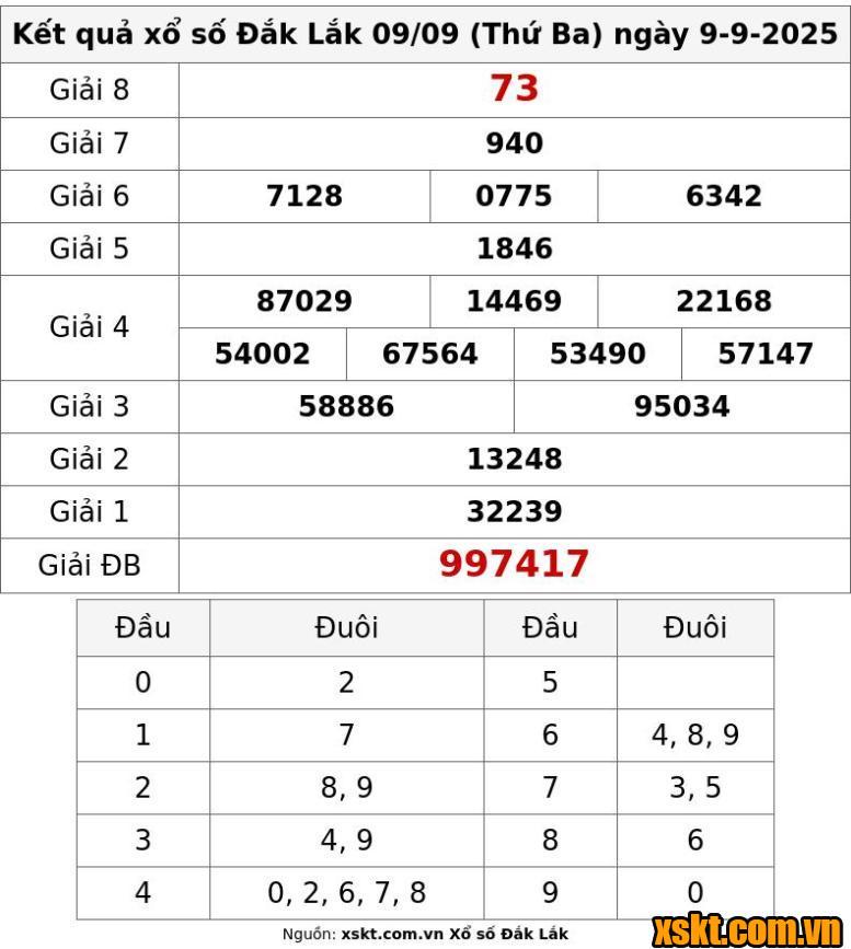 XSDLK ngày 9/9/2025