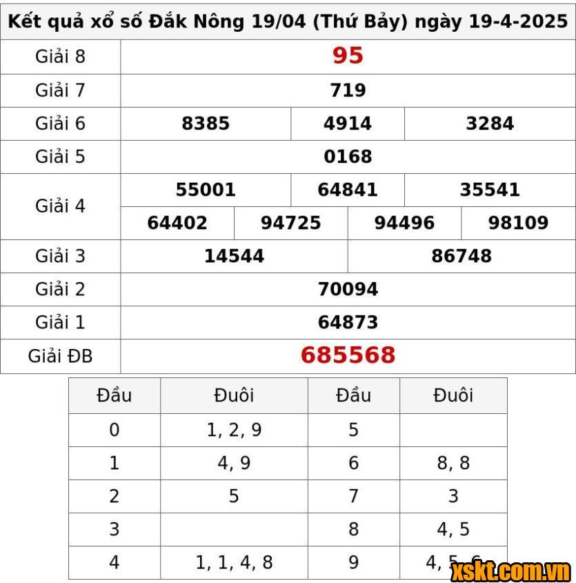 XSDNO ngày 19/4/2025