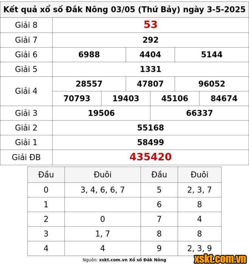 XSDNO ngày 3/5/2025