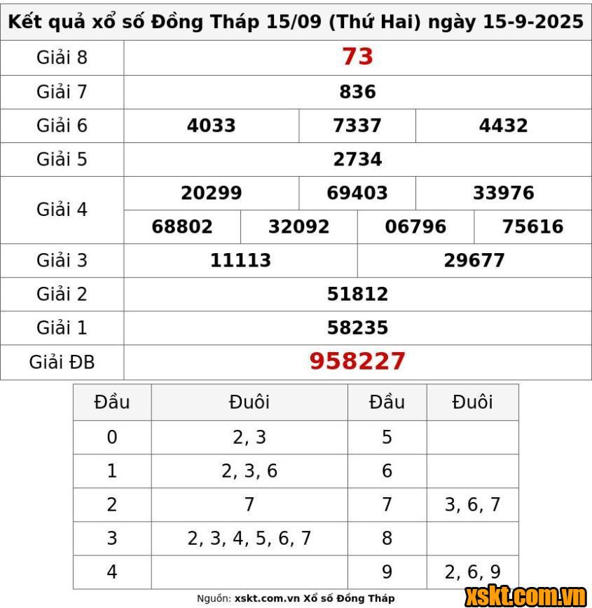 XSDT ngày 15/9/2025