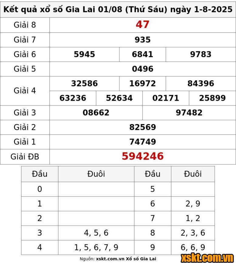 XSGL ngày 1/8/2025
