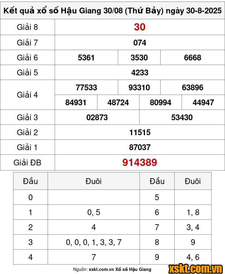 XSHG ngày 30/8/2025