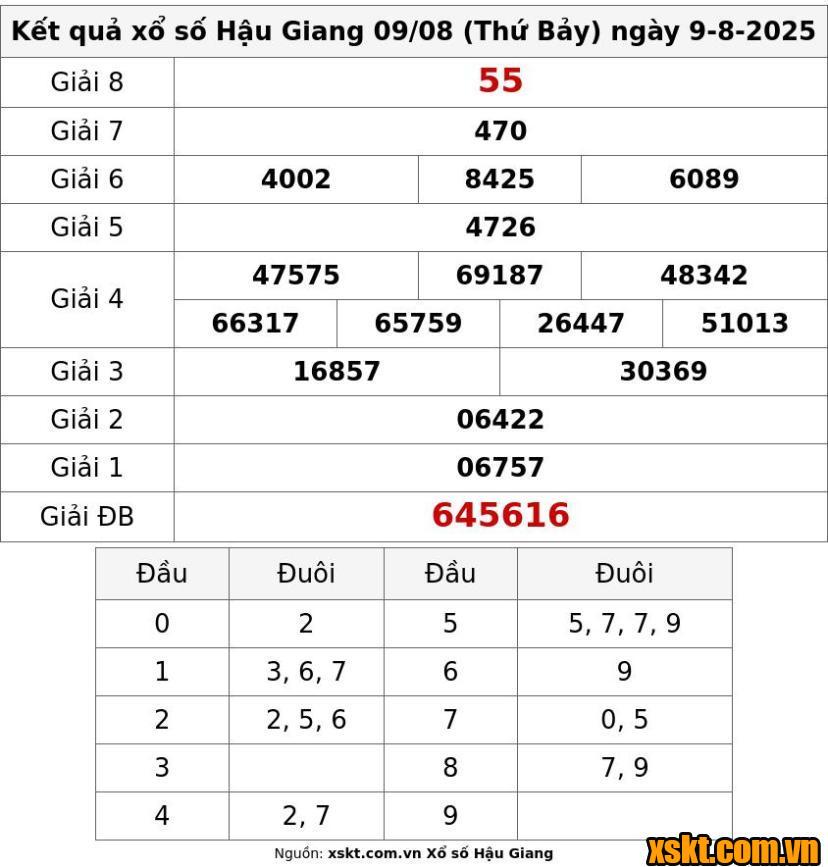 XSHG ngày 9/8/2025