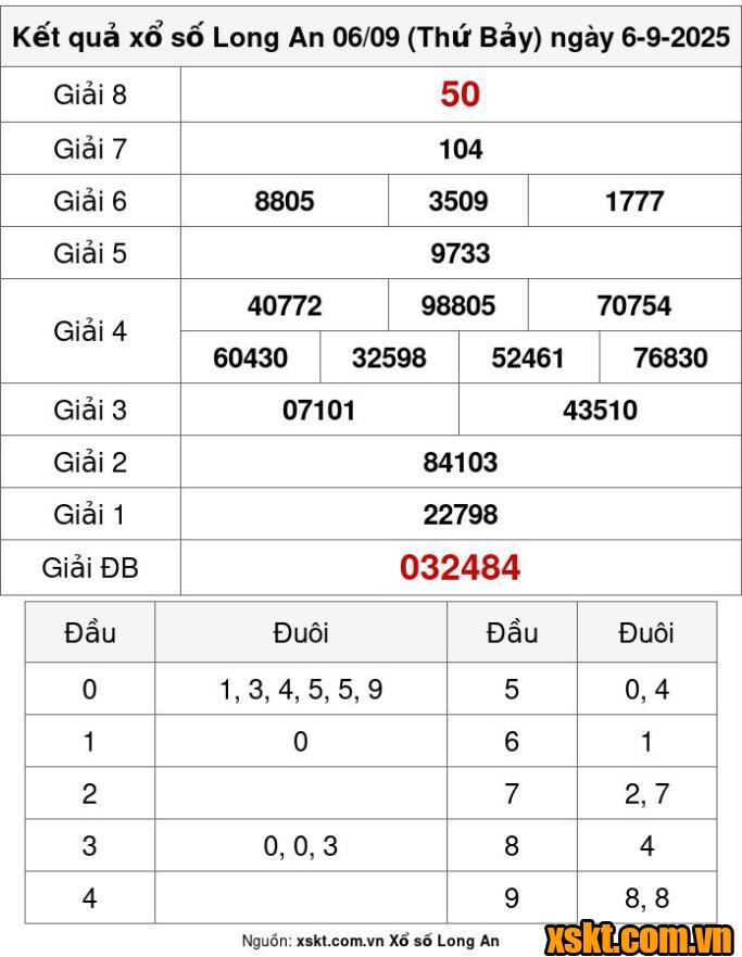 XSLA ngày 6/9/2025