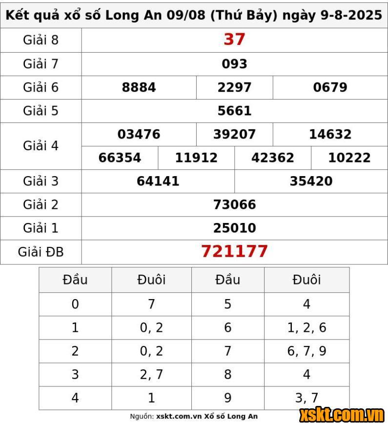 XSLA ngày 9/8/2025