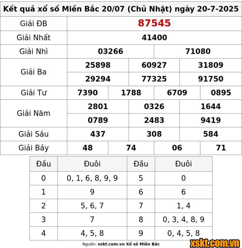 XSMB ngày 20/7/2025