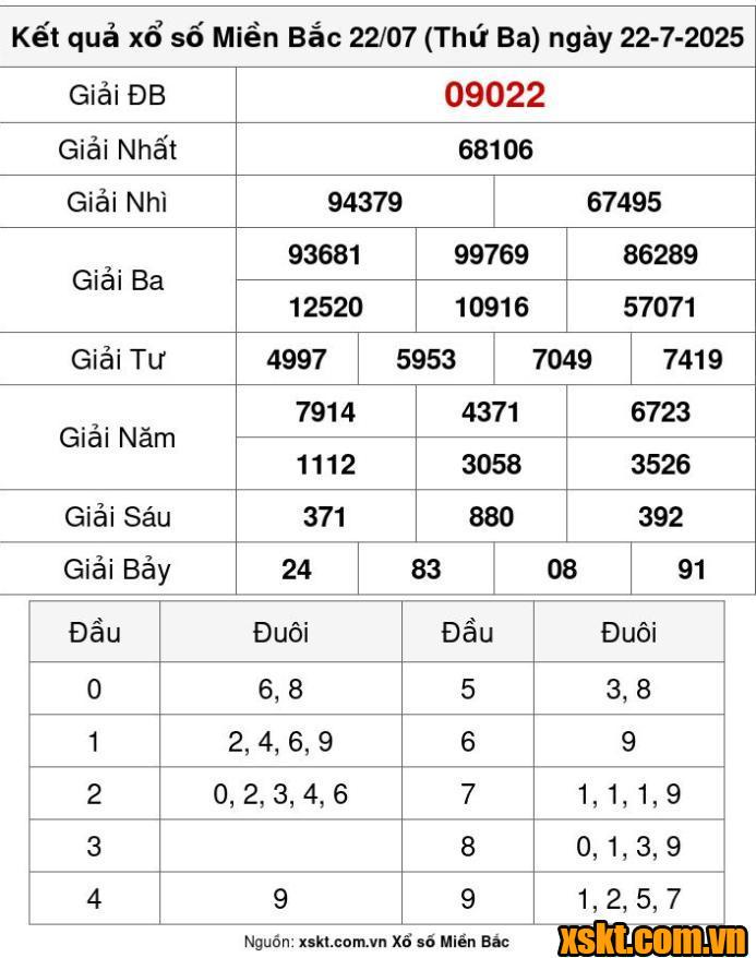 XSMB ngày 22/7/2025
