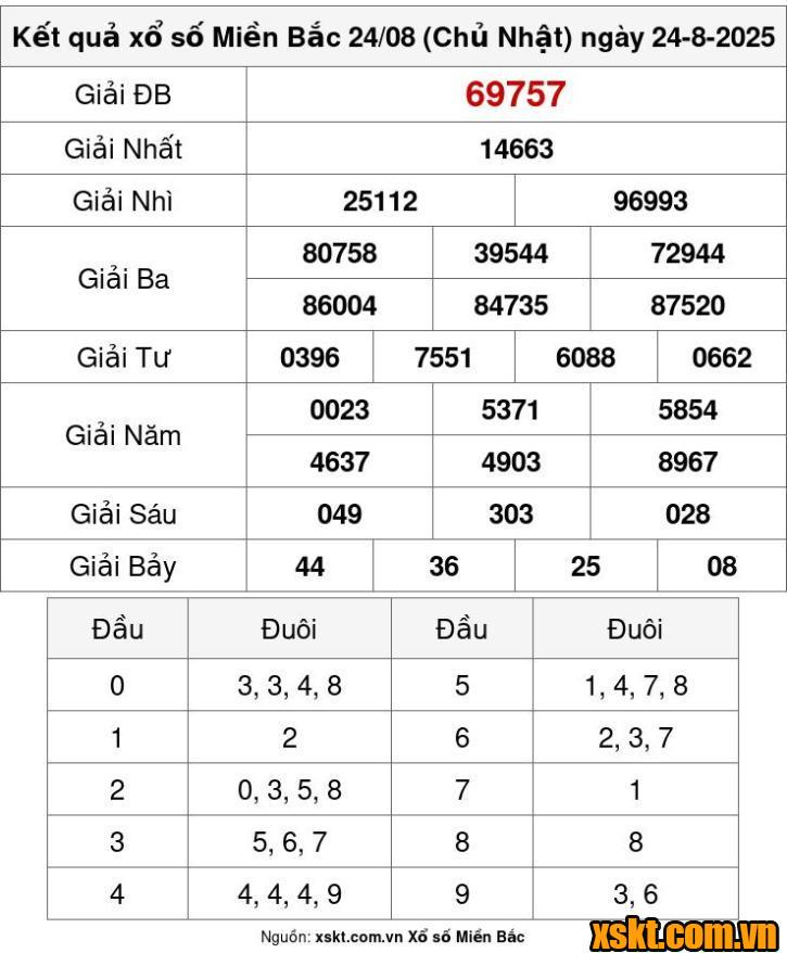 XSMB ngày 24/8/2025