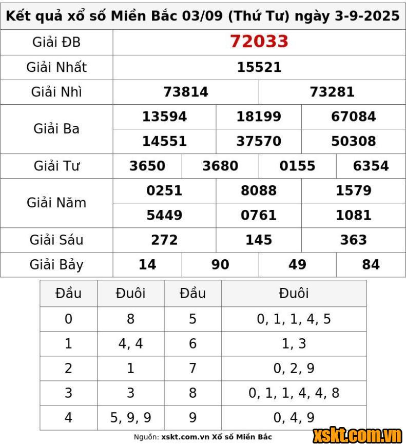 XSMB ngày 3/9/2025