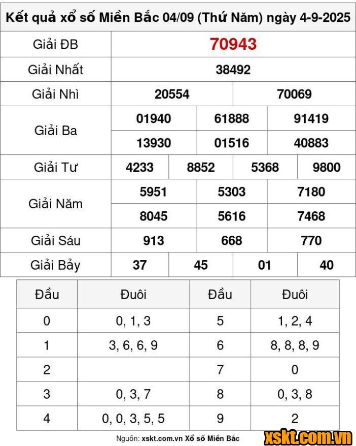 XSMB ngày 4/9/2025