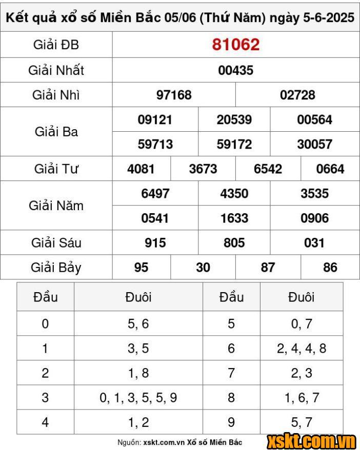 XSMB ngày 5/6/2025