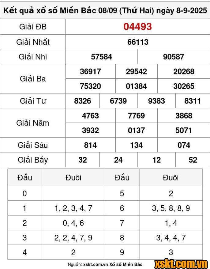 XSMB ngày 8/9/2025