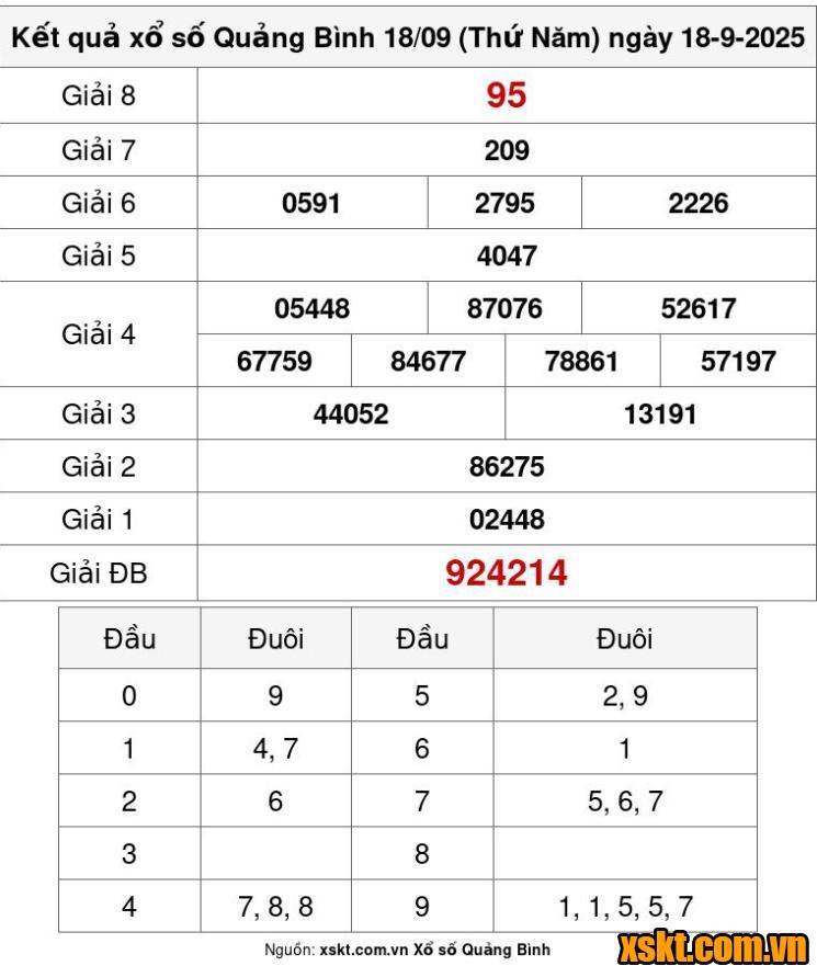XSQB ngày 18/9/2025