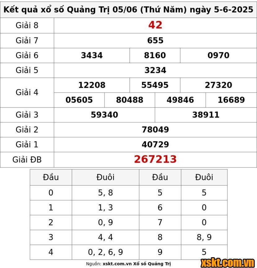 XSQT ngày 5/6/2025
