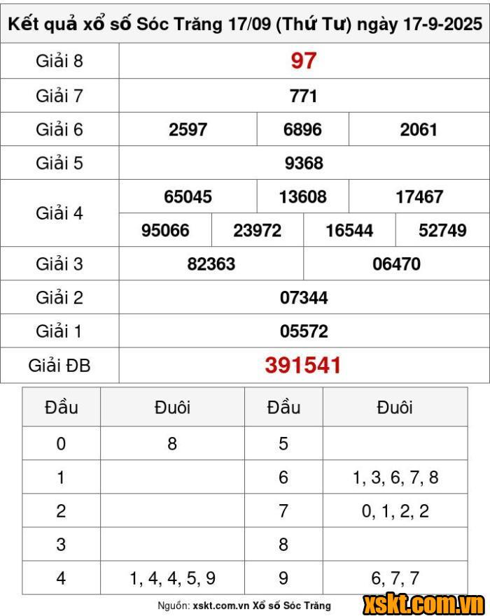 XSST ngày 17/9/2025