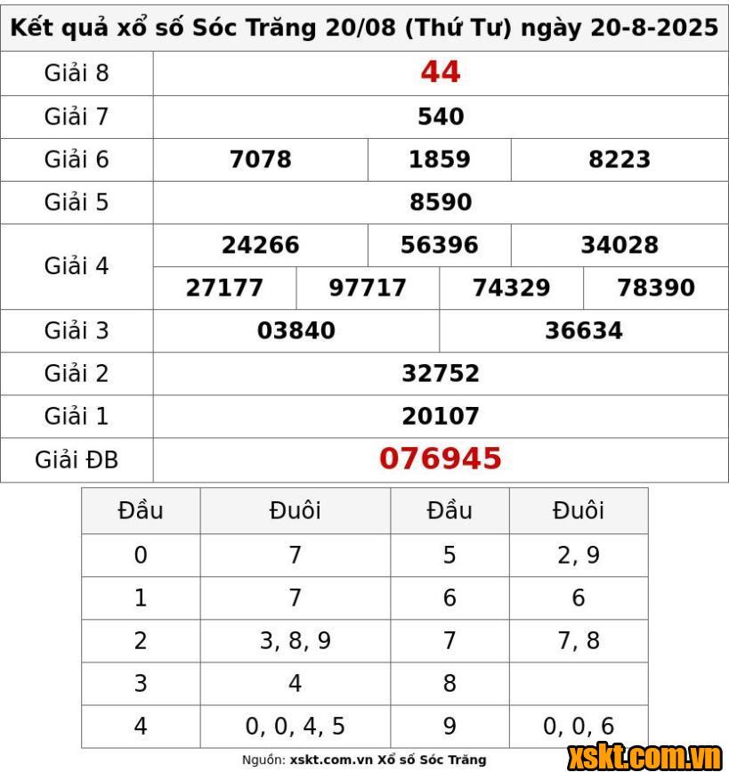 XSST ngày 20/8/2025