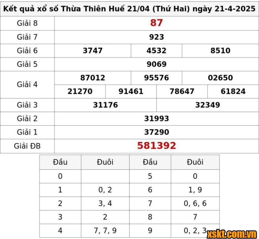 XSTTH ngày 21/4/2025