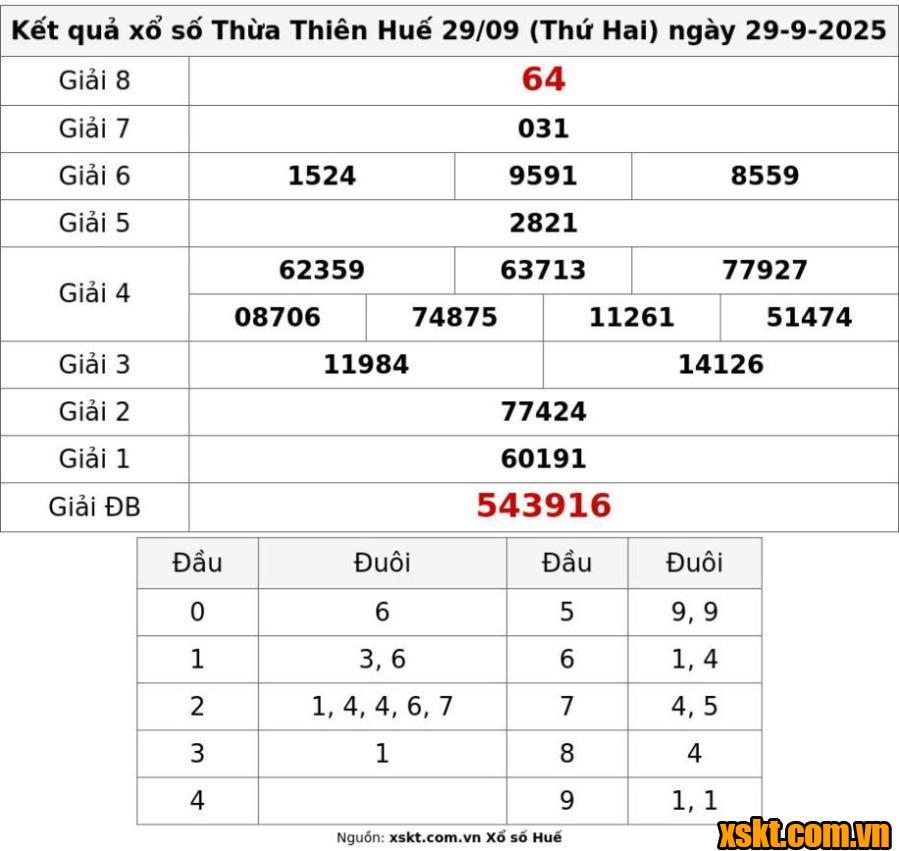 XSTTH ngày 29/9/2025