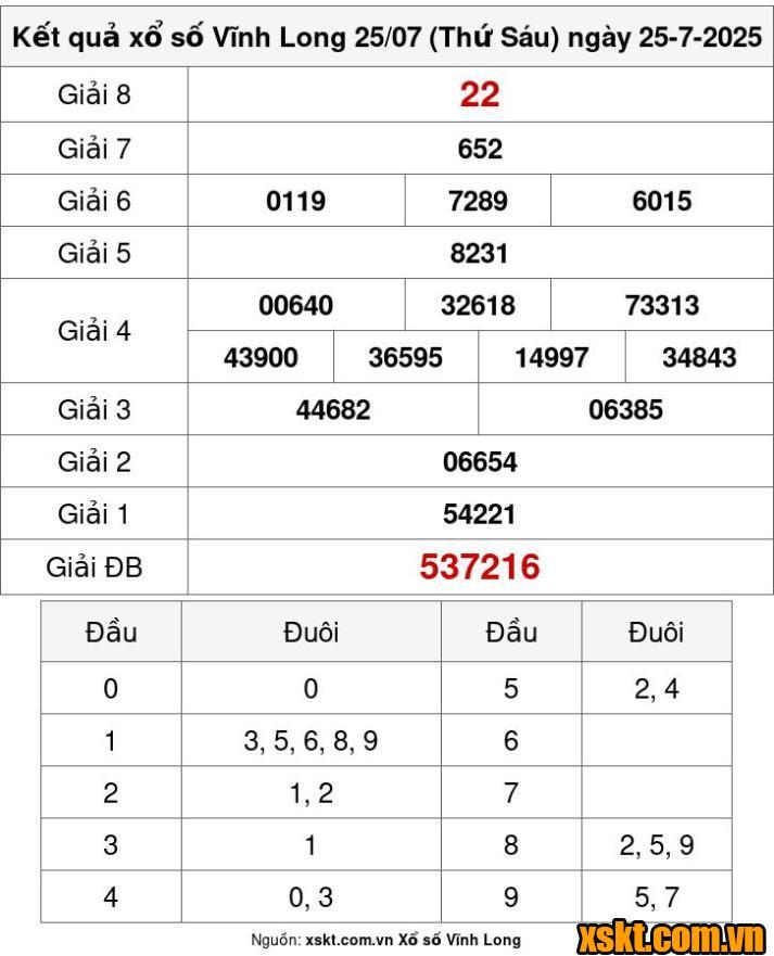 XSVL ngày 25/7/2025