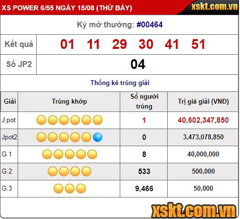 Một khách hàng trúng giải Jackpot 1 hơn 40 tỷ kỳ quay 464