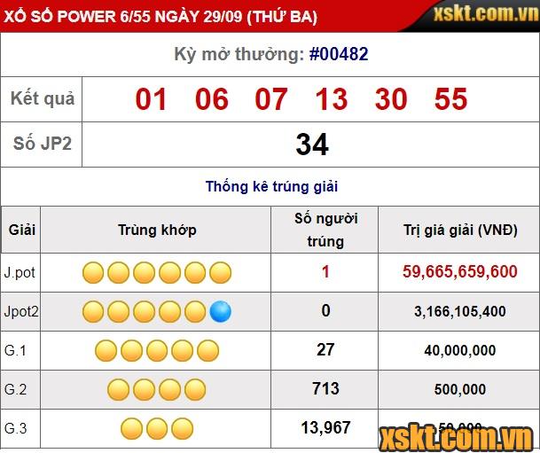 Giải Jackpot 1 nổ lớn với hơn 59 tỷ trong kỳ quay 482