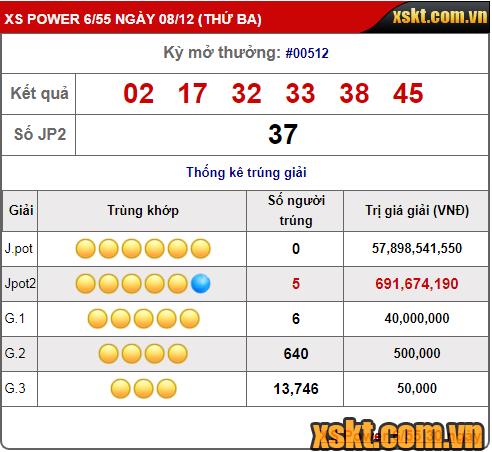 5 khách hàng cùng trúng giải Jackpot 2 XS Power kỳ quay 512