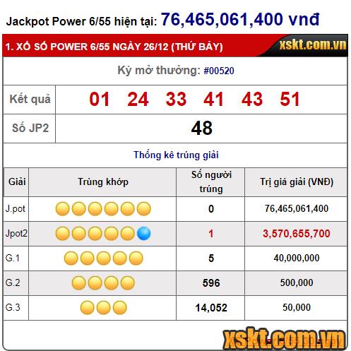 Một khách hàng trúng giải Jackpot 2 xổ số Power 6/55 kỳ quay 520