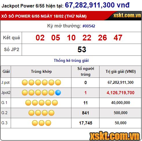 Một khách hàng trúng giải Jackpot 2 hơn 4 tỷ xổ số Power 6/55 ngày mùng 7 Tết