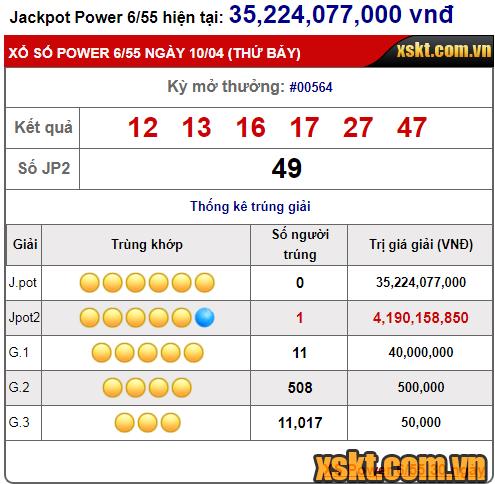 Một khách hàng trúng giải Jackpot 2 hơn 4 tỷ trong kỳ quay 564 xổ số Power 6/55