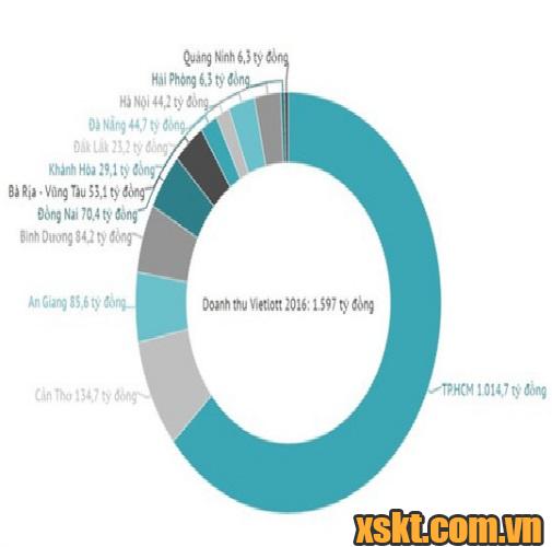 Biểu đồ thể hiện chi tiết cụ thể mức doanh thu của Vietlott tại 12 tỉnh thành