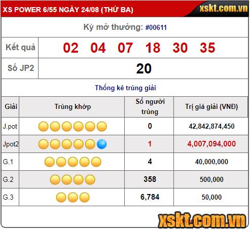 Một khách hàng trúng giải Jackpot 2 trong kỳ quay 611 XS Power 6/55