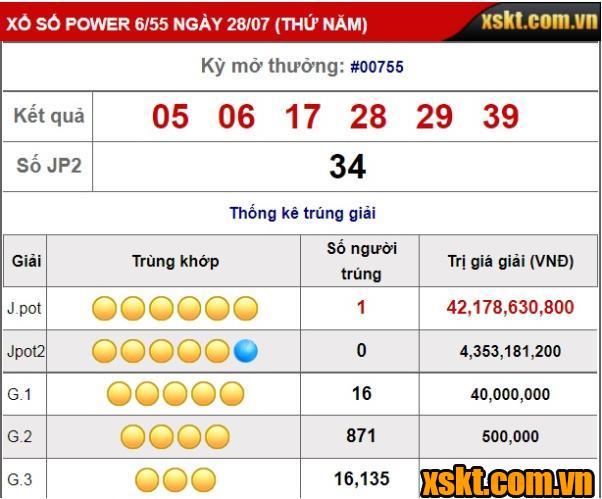 Giải Jackpot 1 nổ hơn 42 tỷ đồng trong kỳ quay 755