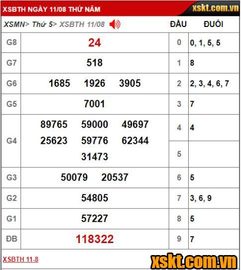 Kết quả xổ số Bình Thuận ngày 11/08/2022