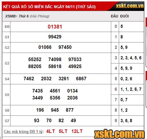 Kết quả xổ số kiến thiết Miền Bắc ngày 04/11/2016