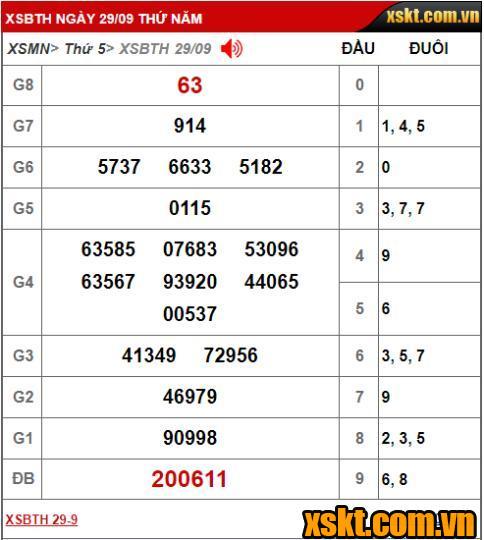 Kết quả xổ số Bình Thuận kỳ vé 9K5 ngày 29/09/2022