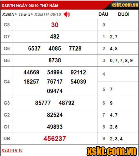 Kết quả xổ số Bình Thuận kỳ vé 10K1 ngày 06/10/2022