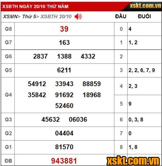 Kết quả xổ số Bình Thuận kỳ vé 10K3 ngày 20/10/2022