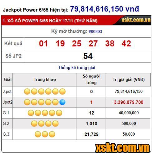 Giải Jackpot 2 XS Power 6/55 nổ lớn liên tiếp 5 lần từ đầu tháng 11/2022