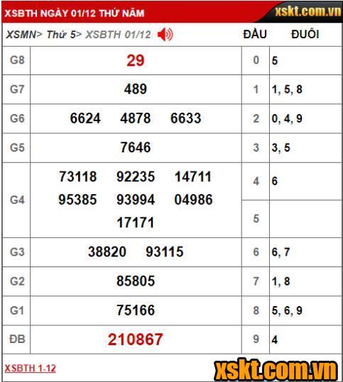 Kết quả xổ số Bình Thuận kỳ vé 12K1 mở thưởng ngày 01/12/2022