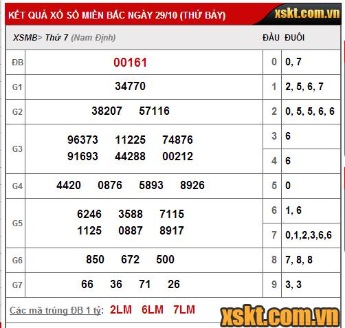 Kết quả kỳ quay thưởng xổ số Miền Bắc ngày 29/10/2016