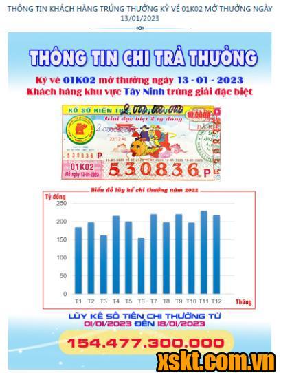 XSKT Bình Dương công bố thông tin trả thưởng kỳ vé 01K02 cho khách hàng Tây Ninh