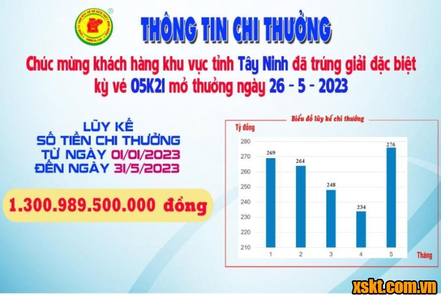 Trao giải đặc biệt kỳ vé 05K21 cho khách hàng Tây Ninh