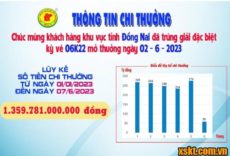 Trao giải đặc biệt kỳ vé 05K22 cho khách hàng Đồng Nai