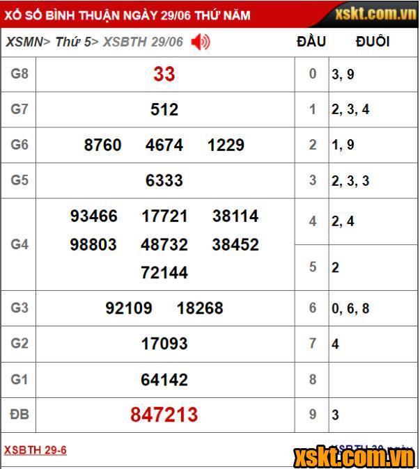 Kết quả xổ số Bình Thuận kỳ vé 6K4 mở thưởng ngày 29/06/2023