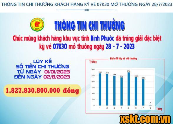 XSKT Bình Dương trao giải đặc biệt kỳ vé 07K30 cho khách hàng ở Bình Phước