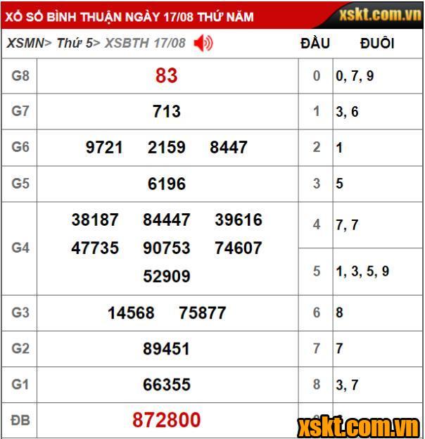 Kết quả xổ số Bình Thuận kỳ vé 8K3 mở thưởng ngày 17/08/2023